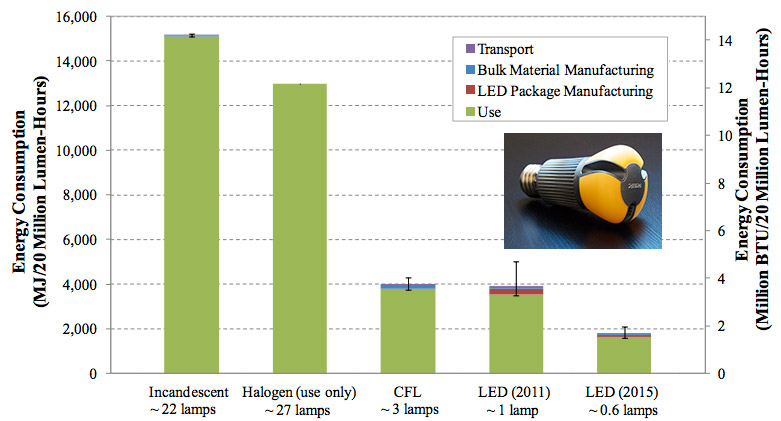 Iluminação LED relatório de análise de energia