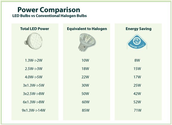 Comparação de lâmpadas LED com lâmpadas halógenas convencionais