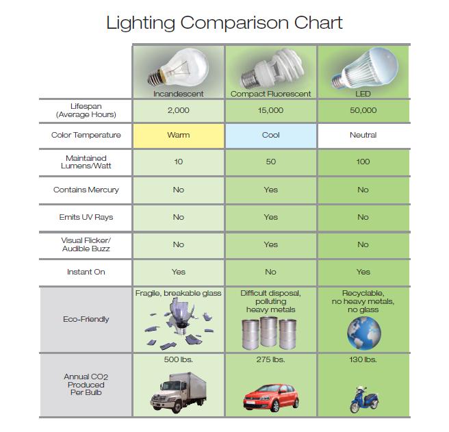 Vantagem de iluminação LED