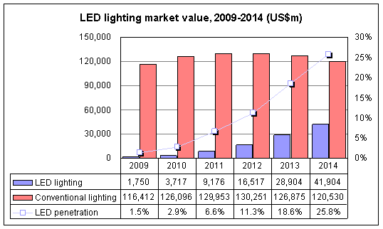 2015 China LED penetração iluminação vai chegar a 50%