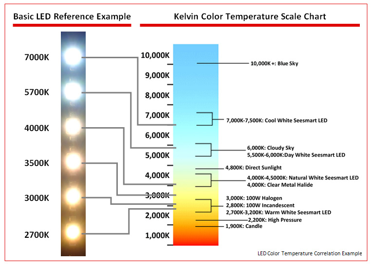 O que é Temperatura de Cor em iluminação LED