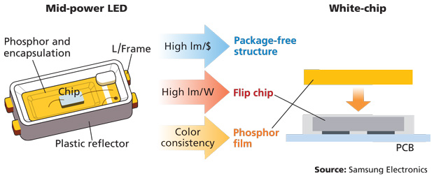 Vantagem de desempenho de iluminação LED Flip-chip