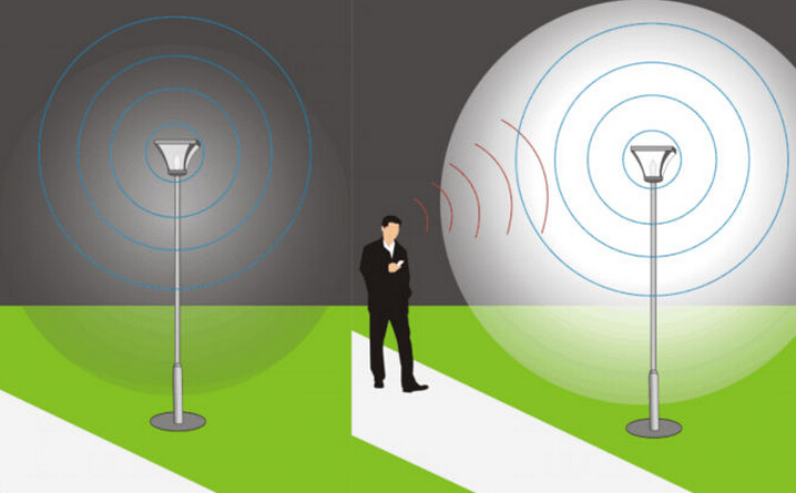 Vantagens de luzes de rua do diodo emissor de luz do sensor do radar