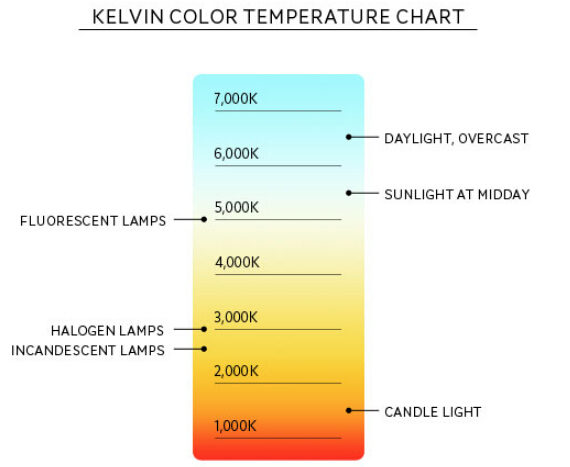 Os tipos comuns de iluminação LED temperatura de cor