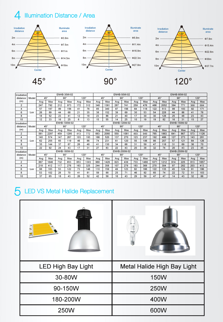 Luzes LED COB alta Bay