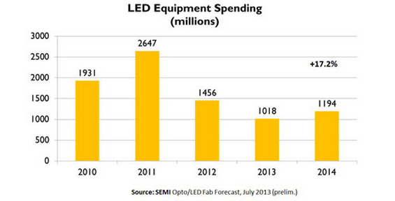 O rápido crescimento da demanda global por iluminação LED