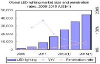 2013 indústria de iluminação LED está se desenvolvendo rapidamente