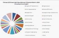 Situação do mercado de lâmpadas LED chinês