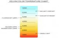Os tipos comuns de iluminação LED temperatura de cor