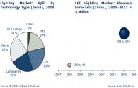 análise do mercado de iluminação LED indiana