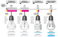 Fator inevitável da substituição da iluminação tradicional pela iluminação LED