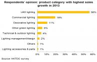 Iluminação LED mercado futuro bom