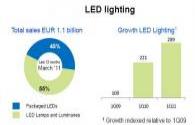 Quantidade de vendas de iluminação LED aumenta e os declínios de preço