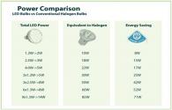 Comparação de lâmpadas LED com lâmpadas halógenas convencionais