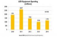 O rápido crescimento da demanda global por iluminação LED