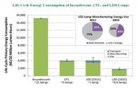 Departamento de Energia dos EUA divulgou LED relatório de ensaio ambiental