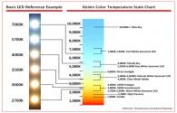 O que é Temperatura de Cor em iluminação LED