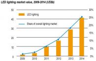 Por que a iluminação LED é popular no mercado